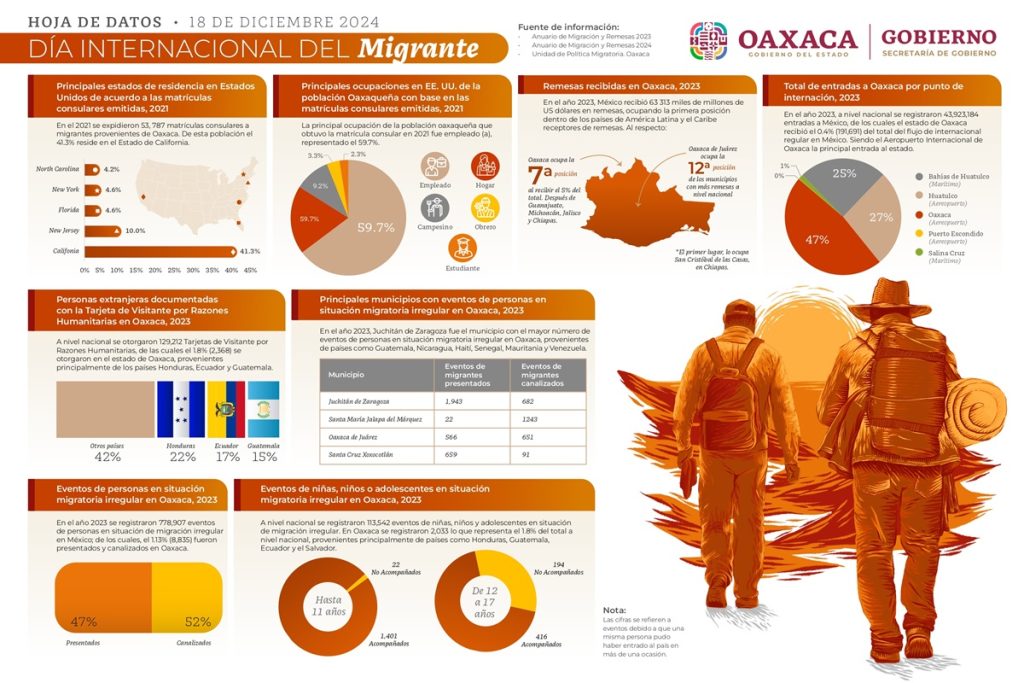 Día Internacional del Migrante - 2024