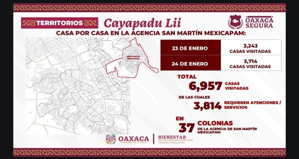 2.Cayapadu Lii llega a casi siete mil hogares oaxaqueños en solo dos dias de jornada