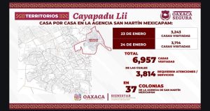 2.Cayapadu Lii llega a casi siete mil hogares oaxaqueños en solo dos dias de jornada
