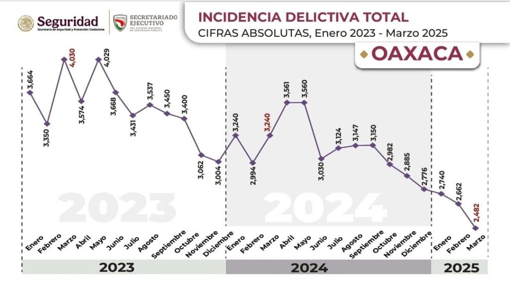 Disminuye incidencia delictiva en Oaxaca producto de estrategia coordinada Gabinete de Seguridad (2)