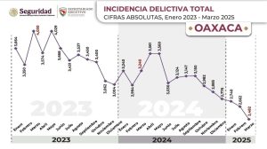 Disminuye incidencia delictiva en Oaxaca producto de estrategia coordinada Gabinete de Seguridad (2)
