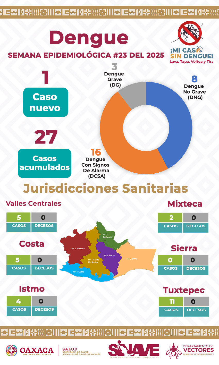 Registra SSO un caso de dengue en la Costa