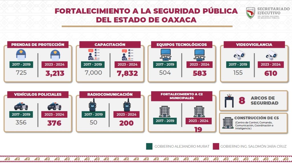 Con inversión histórica y la construcción de dos cuarteles de policía y el C5, se fortalece la seguridad pública en Oaxaca-2