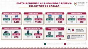 Con inversión histórica y la construcción de dos cuarteles de policía y el C5, se fortalece la seguridad pública en Oaxaca-2