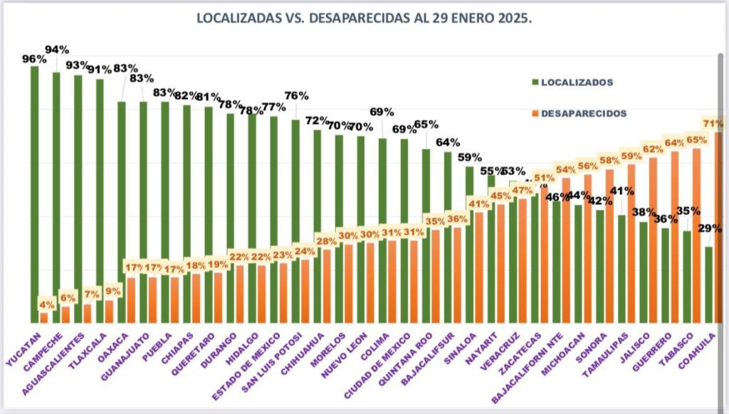 Oaxaca es la entidad con menos personas desaparecidas y con mayor tasa de localización 2