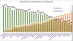 Oaxaca es la entidad con menos personas desaparecidas y con mayor tasa de localización 2